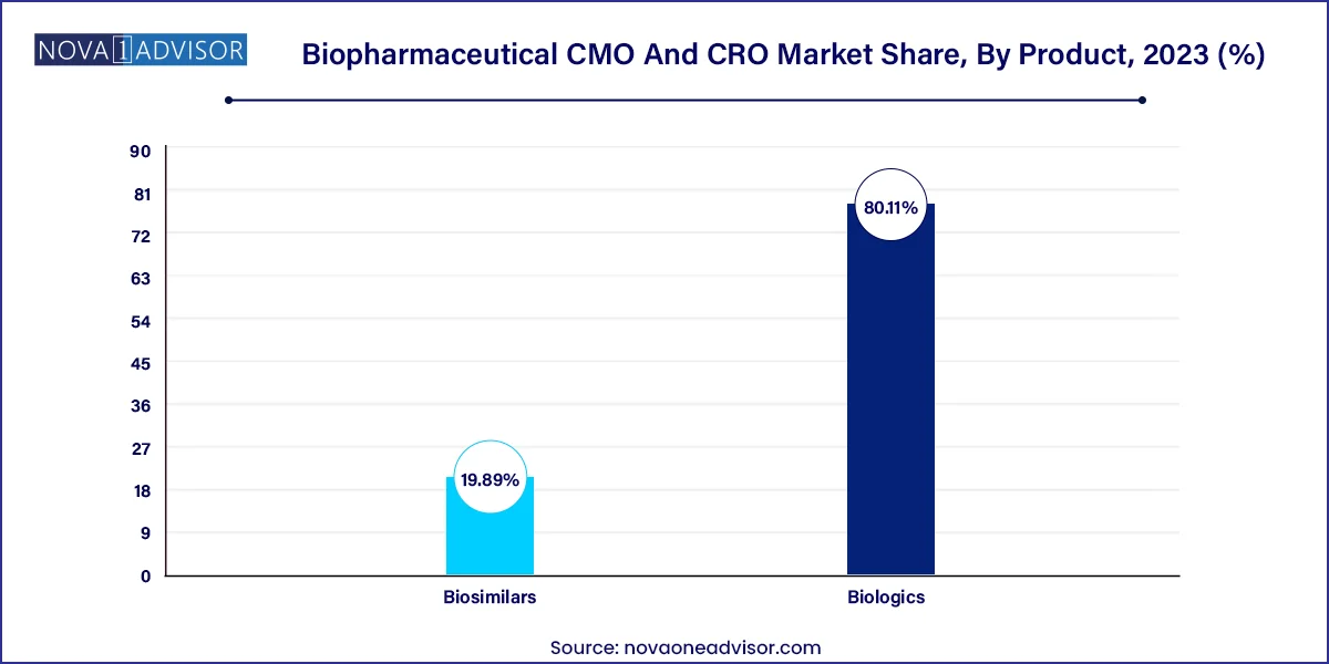 Biopharmaceutical CMO And CRO Market Share, By Product, 2023 (%)