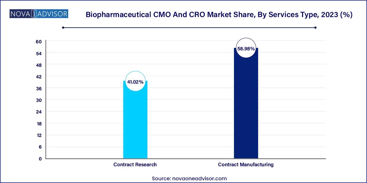 Biopharmaceutical CMO And CRO Market Share, By Services Type, 2023 (%)