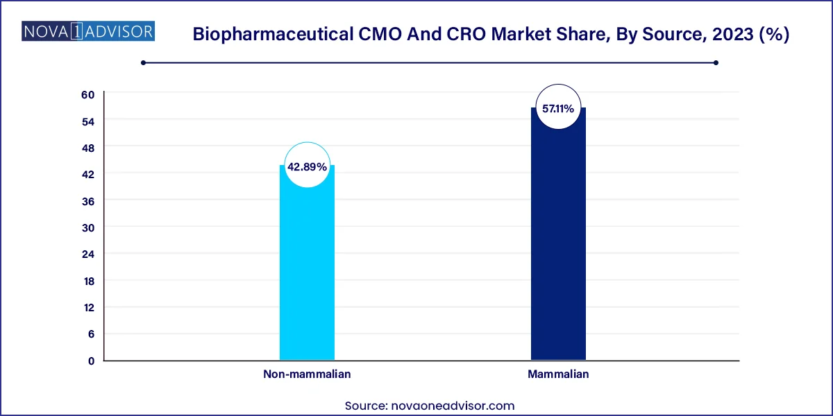 Biopharmaceutical CMO And CRO Market Share, By Source, 2023 (%)