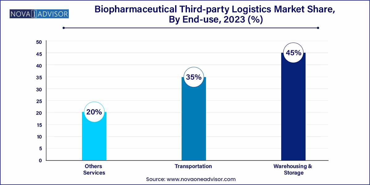 Biopharmaceutical Third-party Logistics Market Share, By End-use, 2023 (%)