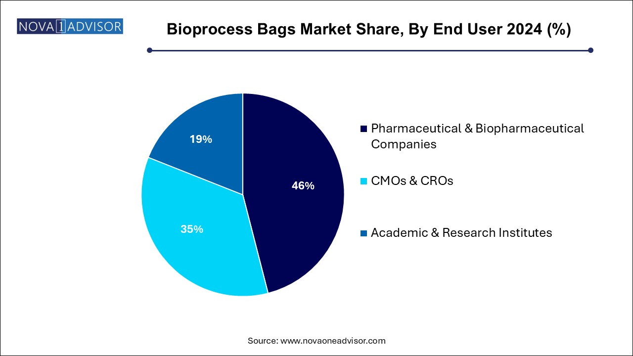 Bioprocess Bags Market Share, By End User 2024 (%)