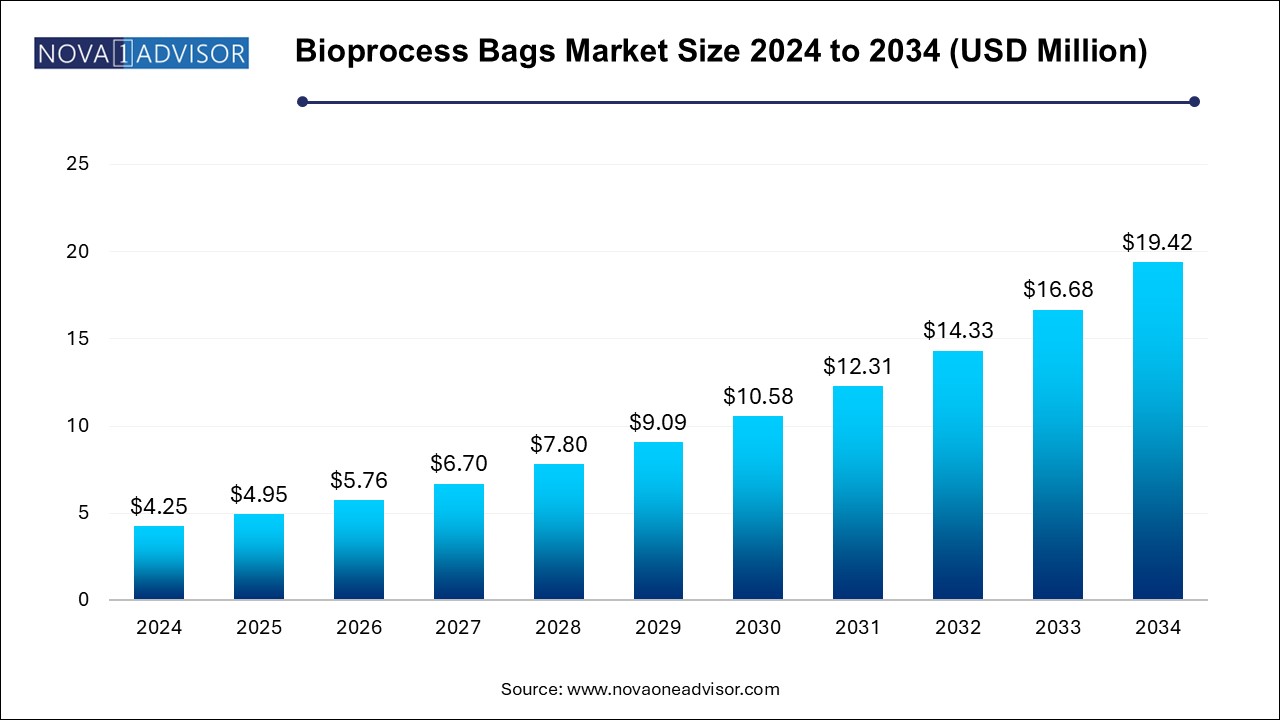 Bioprocess Bags Market Size 2024 To 2034