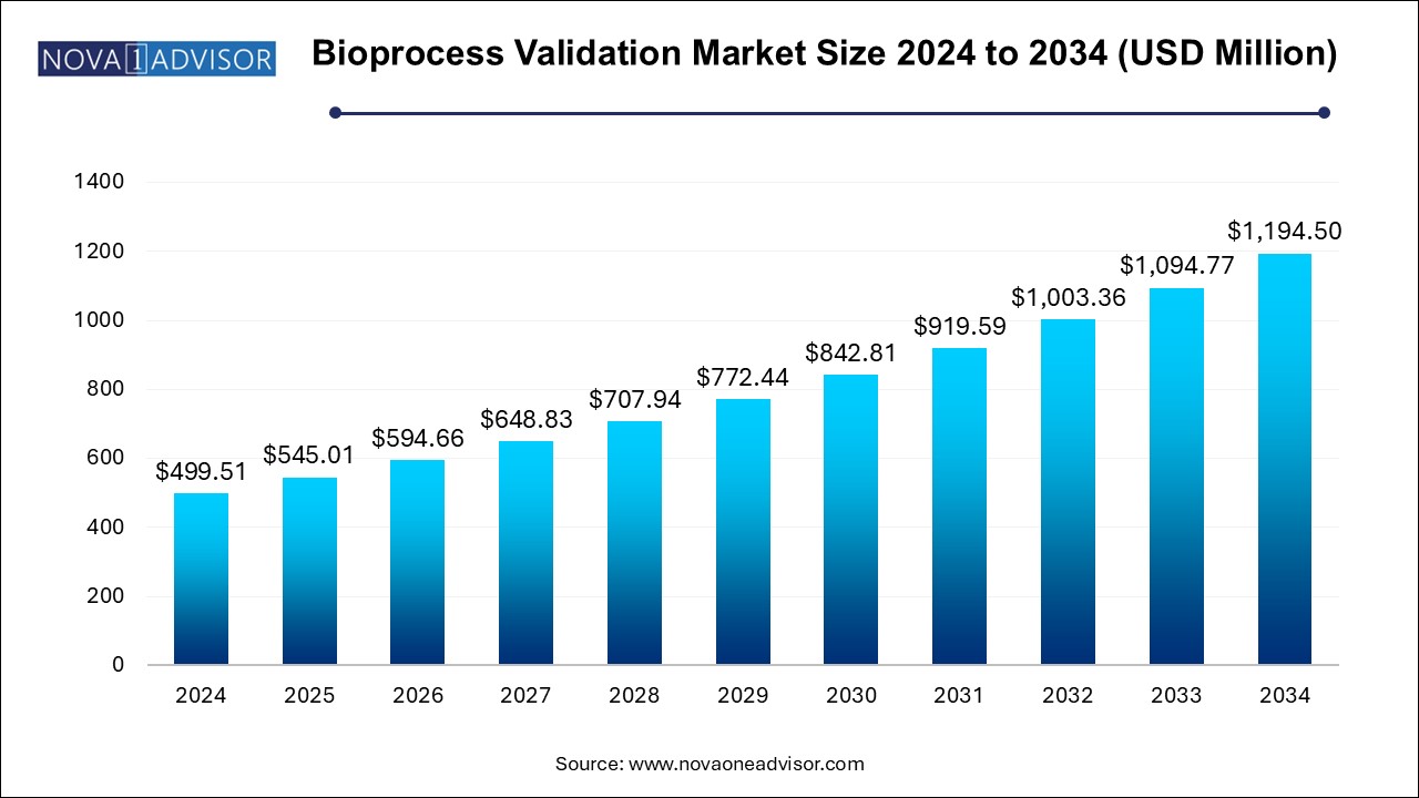 Bioprocess Validation Market Size 2024 To 2034