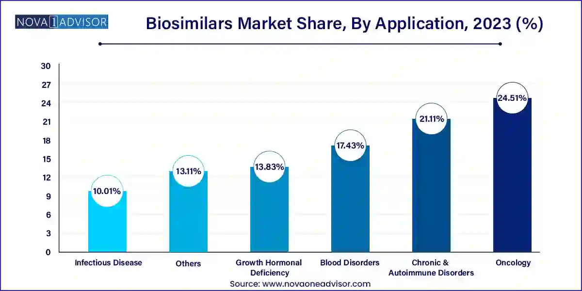 Biosimilars Market Share, By Application , 2023 (%)