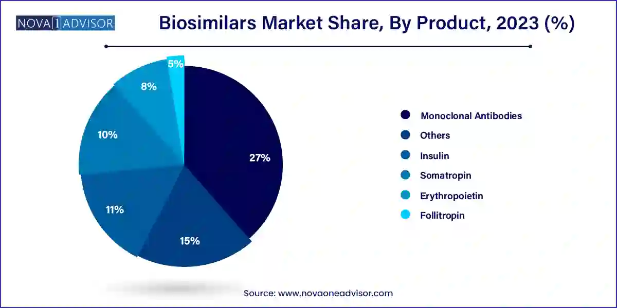Biosimilars Market Share, By Product , 2023 (%)