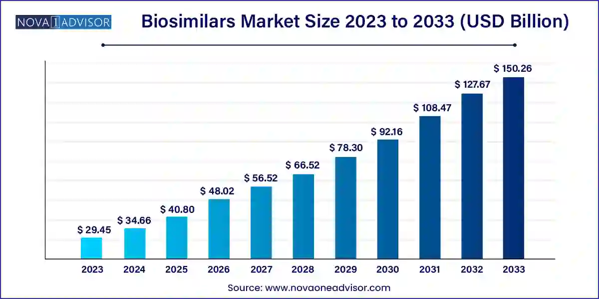 Biosimilars Market Size, 2024 to 2033