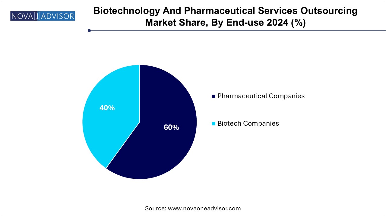 Biotechnology And Pharmaceutical Services Outsourcing Market Share, By End-use 2024 (%)