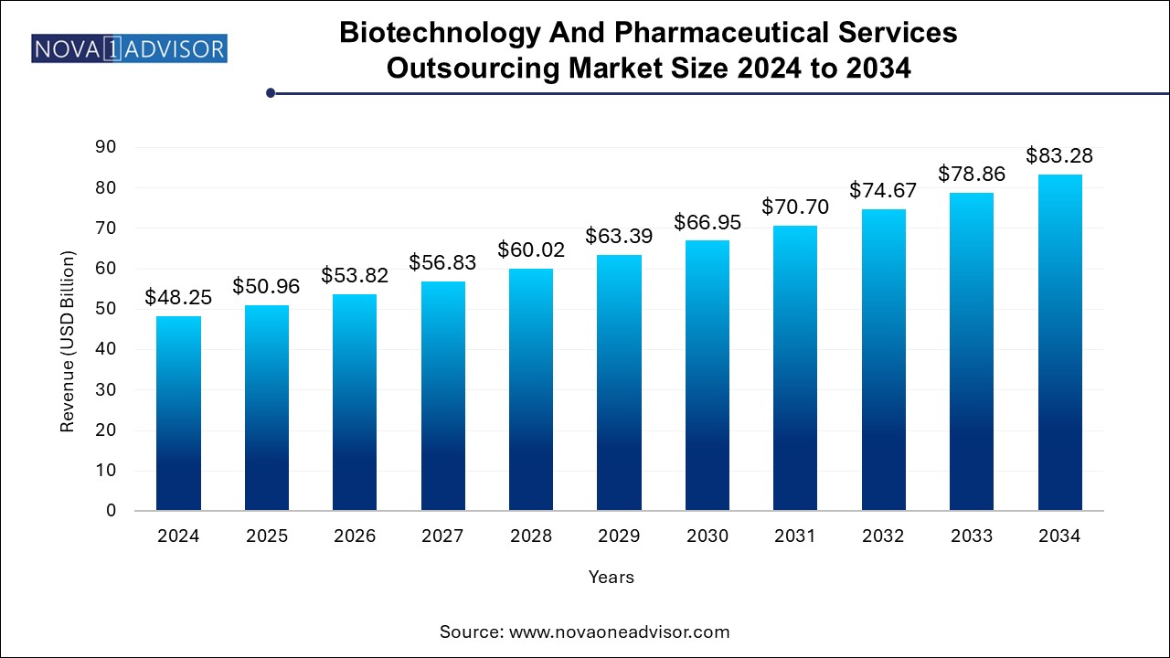 Biotechnology And Pharmaceutical Services Outsourcing Market Size 2024 To 2034