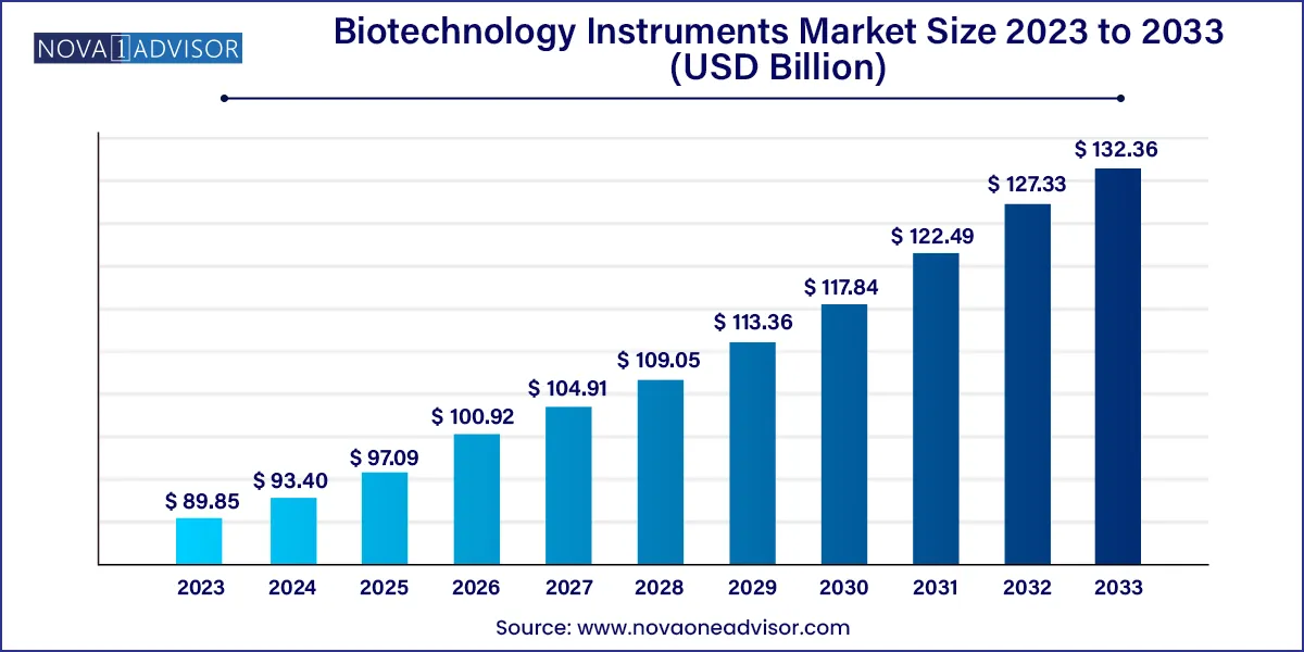 Biotechnology Instruments Market Size, 2024 to 2033