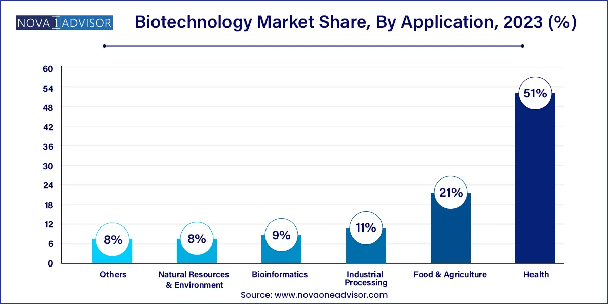 Biotechnology Market Share, By Application, 2023 (%)