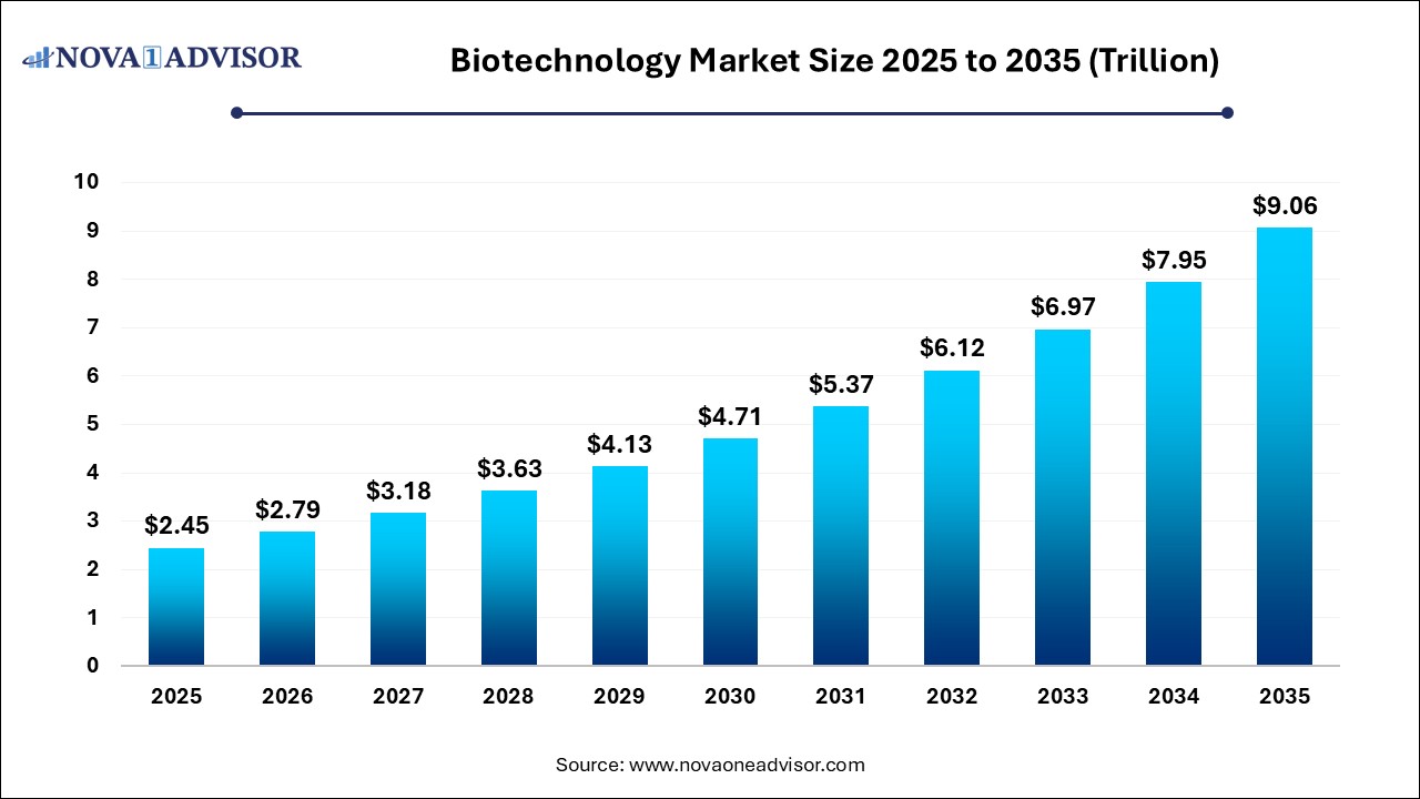Biotechnology Market Size 2025 To 2035