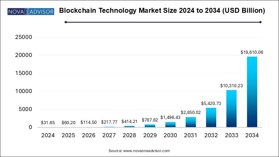 Blockchain Technology Market Size 2024 To 2034