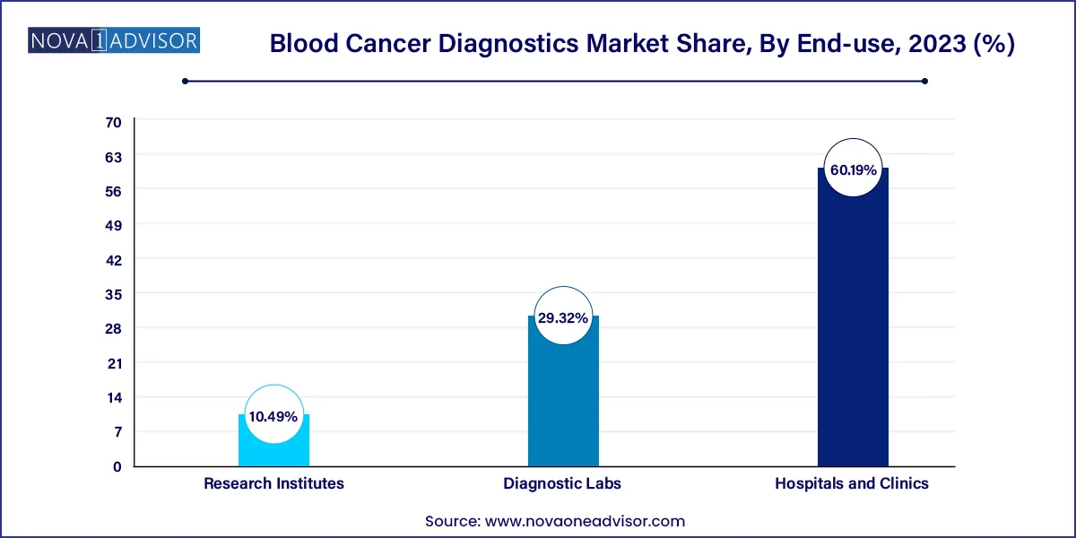 Blood Cancer Diagnostics Market Share, By End-use, 2023 (%)