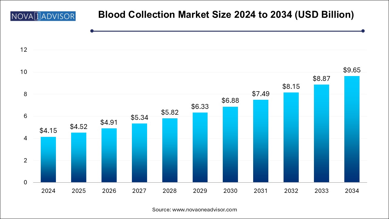 Blood Collection Market Size 2024 To 2034