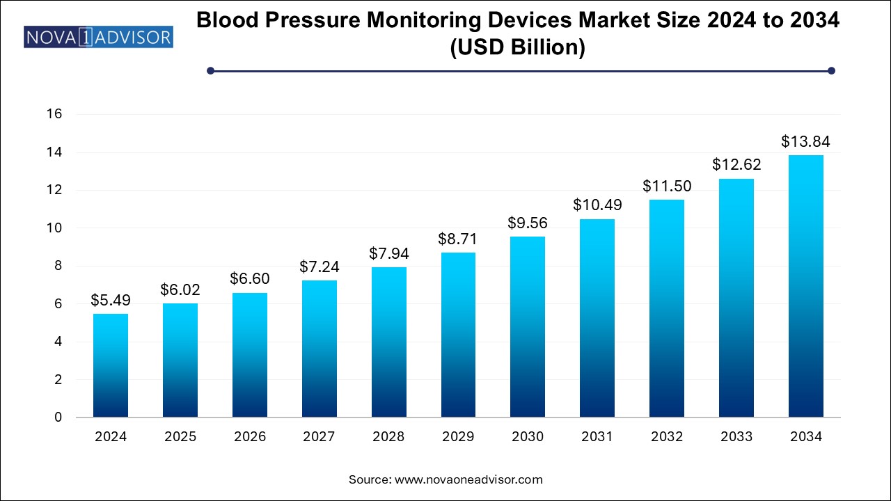 Blood Pressure Monitoring Devices Market Size 2024 To 2034