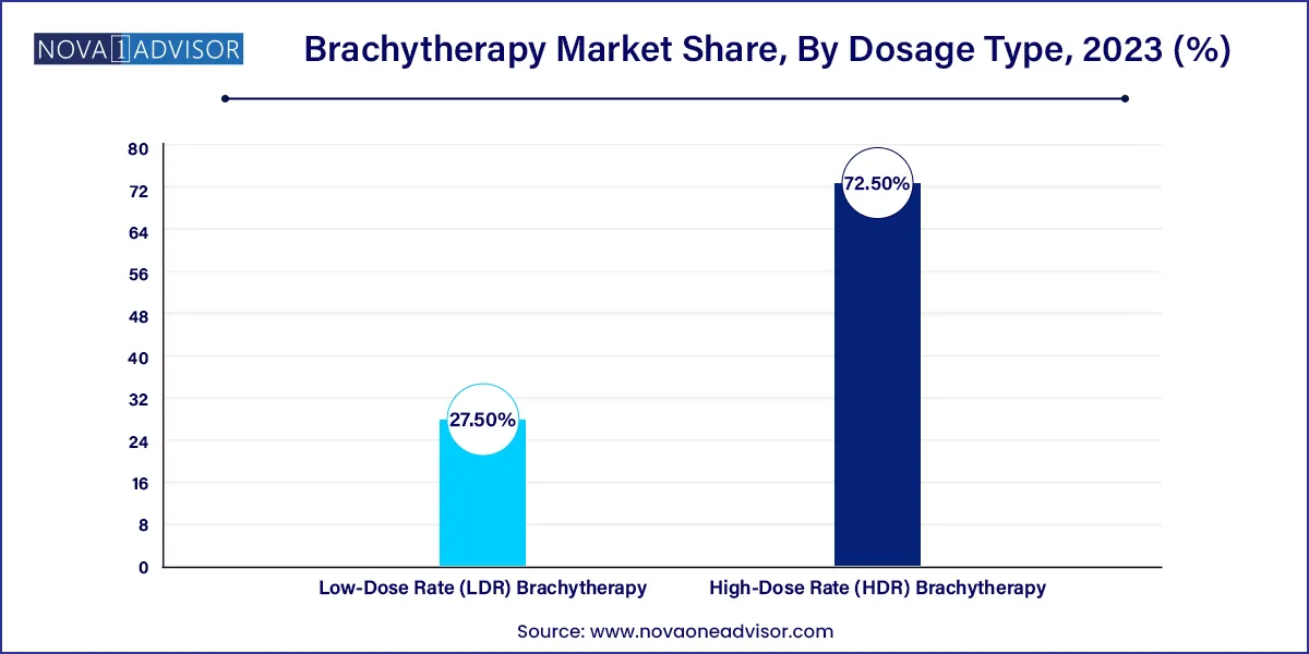 Brachytherapy Market Share, By Dosage Type, 2023 (%)