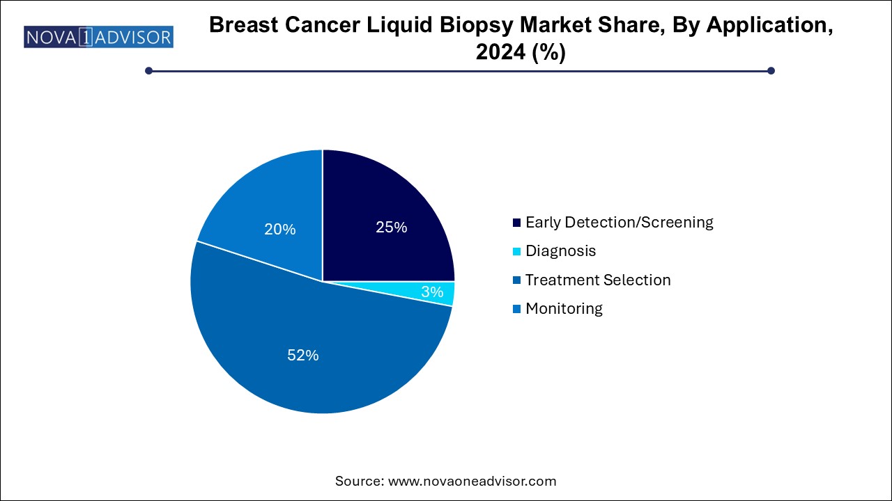 Breast Cancer Liquid Biopsy Market Share, By Application, 2024 (%)