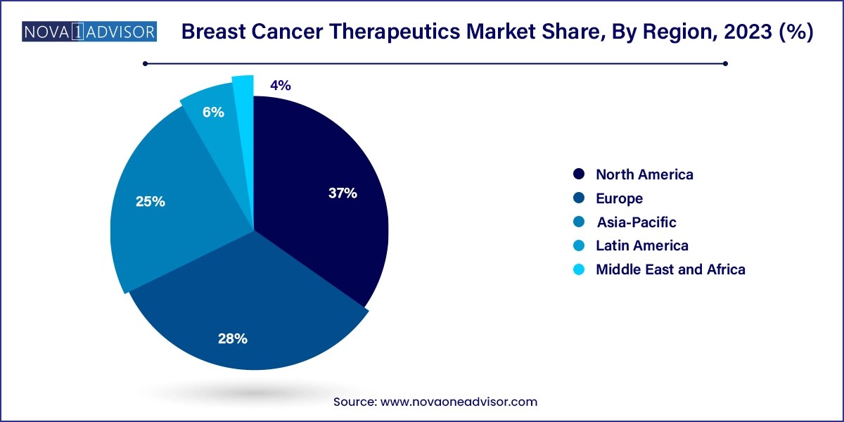 Breast Cancer Therapeutics Market Share, By Region, 2023 (%)