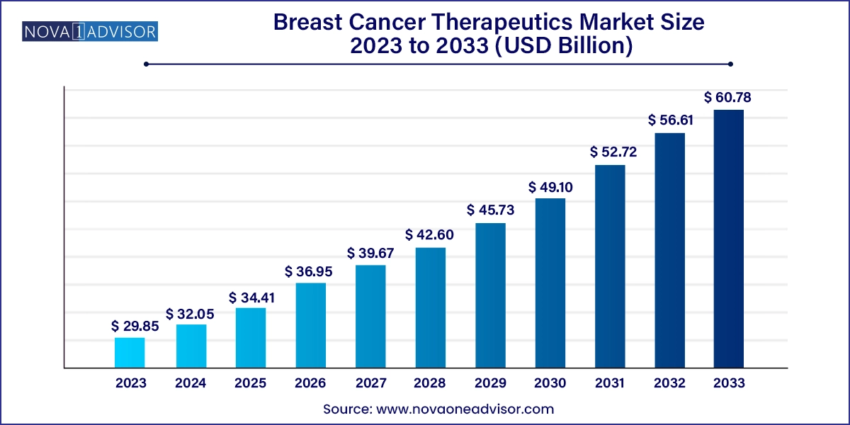 Breast Cancer Therapeutics Market Size, 2024 to 2033