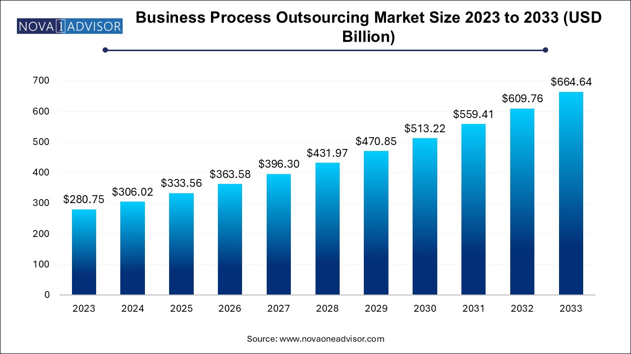 Business Process Outsourcing Market Size 2024 To 2033