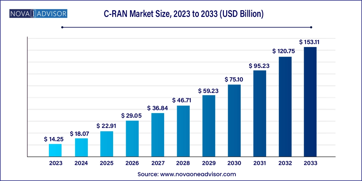 C-RAN Market Size 2024 To 2033