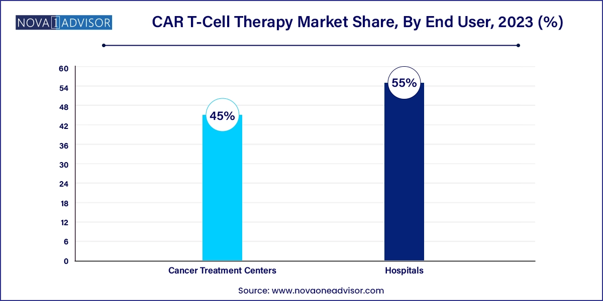 CAR T-Cell Therapy Market Share, By End User, 2023 (%)