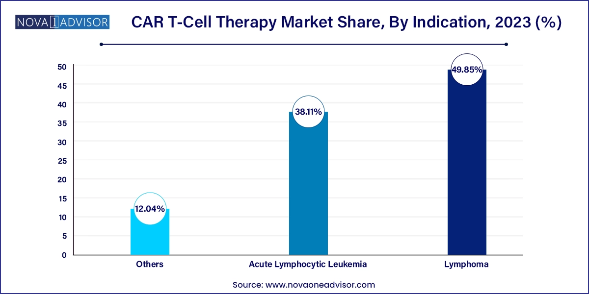 CAR T-Cell Therapy Market Share, By Indication, 2023 (%)