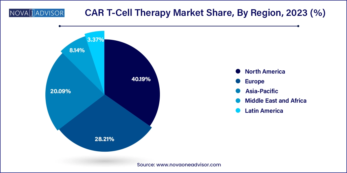 CAR T-Cell Therapy Market Share, By Region, 2023 (%)