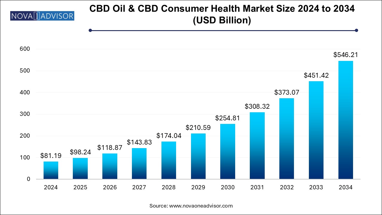 CBD Oil & CBD Consumer Health Market Size 2024 To 2034