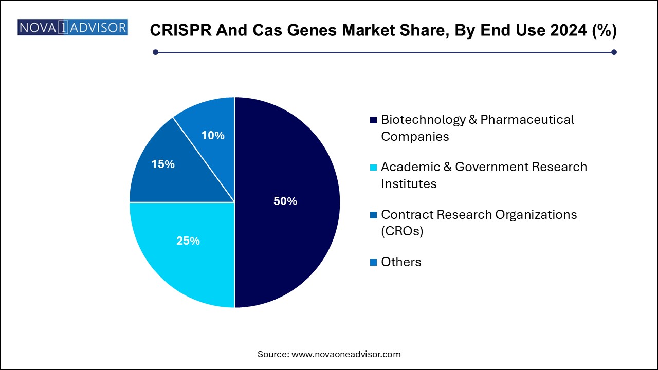 CRISPR And Cas Genes Market Share, By End Use 2024 (%)