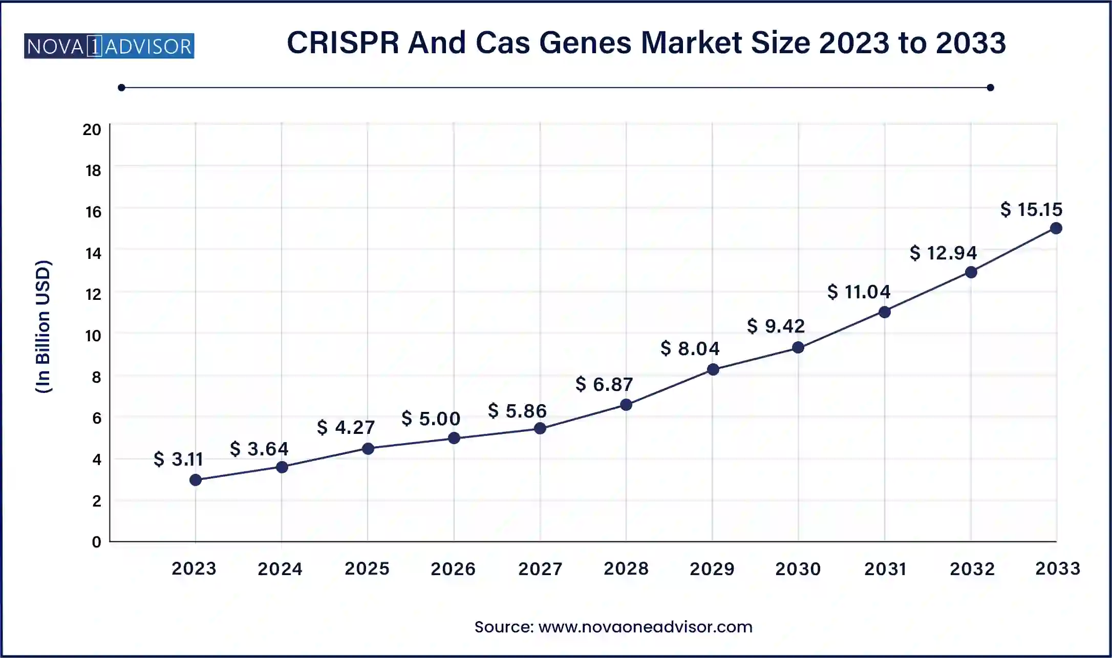 CRISPR And Cas Genes Market Size, 2024 to 2033