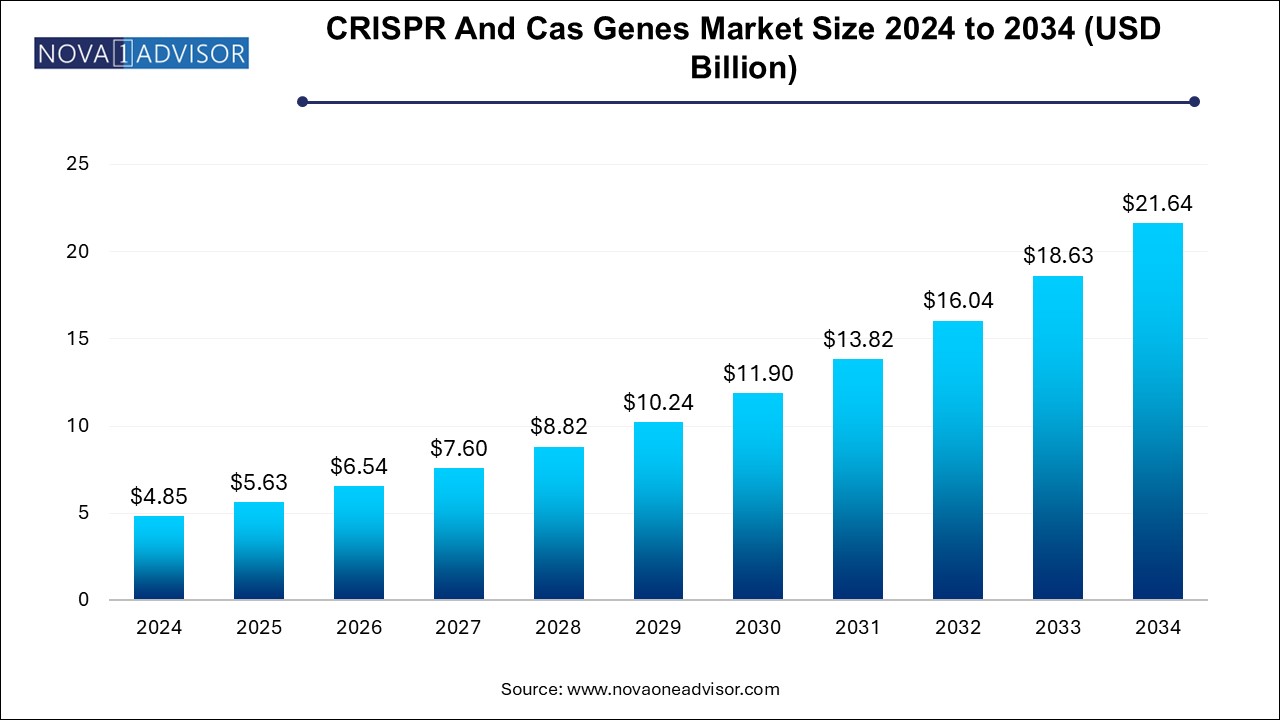 CRISPR And Cas Genes Market Size 2024 To 2034