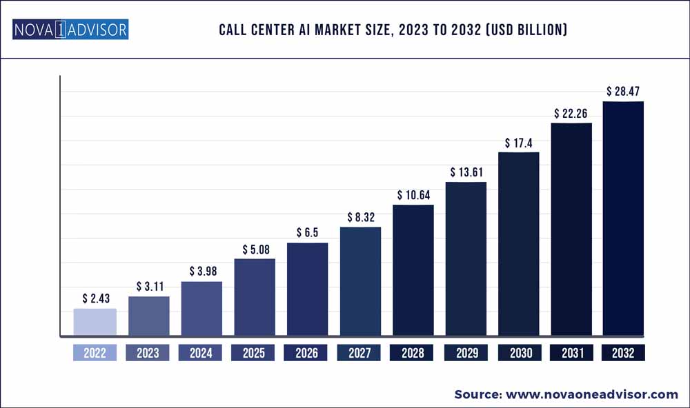 call center AI market size