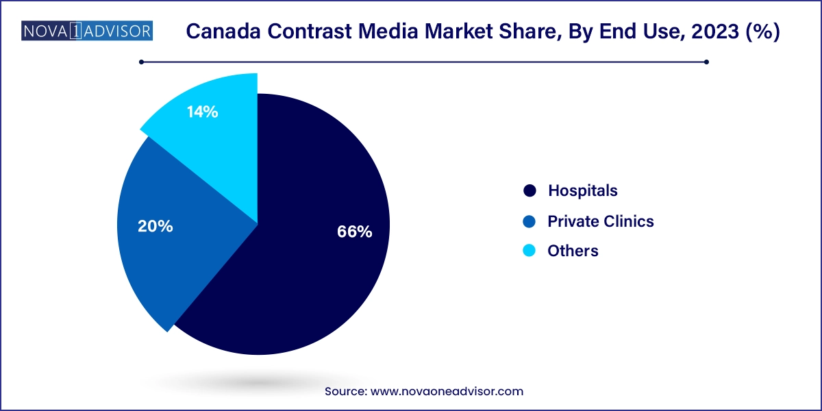 Canada Contrast Media Market Share, By End Use, 2023 (%)