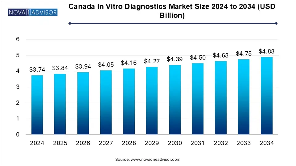 Canada In Vitro Diagnostics Market Size 2024 To 2034