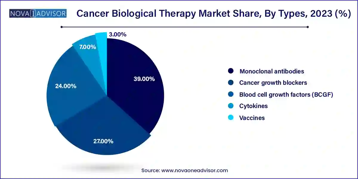 Cancer Biological Therapy Market Share, By Types, 2023 (%)