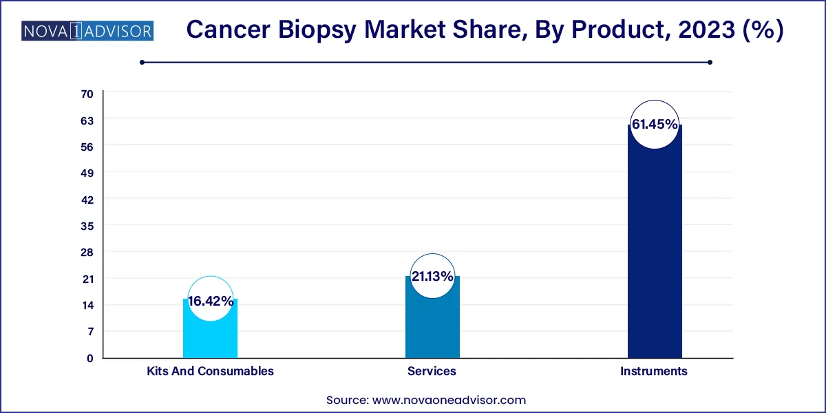 Cancer Biopsy Market Share, By Product, 2023 (%)