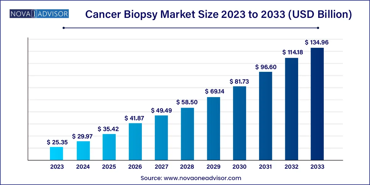 Cancer Biopsy Market Size, 2024 to 2033