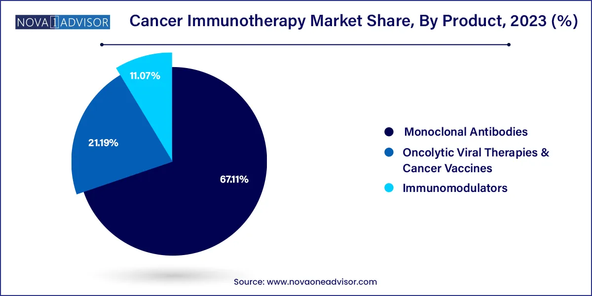 Cancer Immunotherapy Market Share, By Product, 2023 (%)