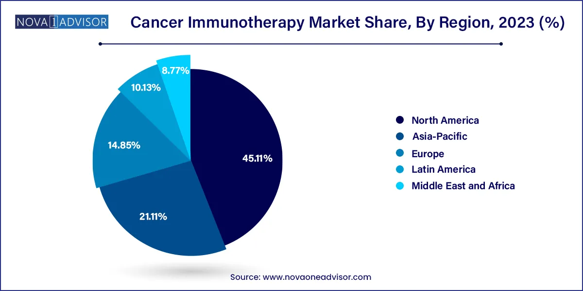 Cancer Immunotherapy Market Share, By Region, 2023 (%)