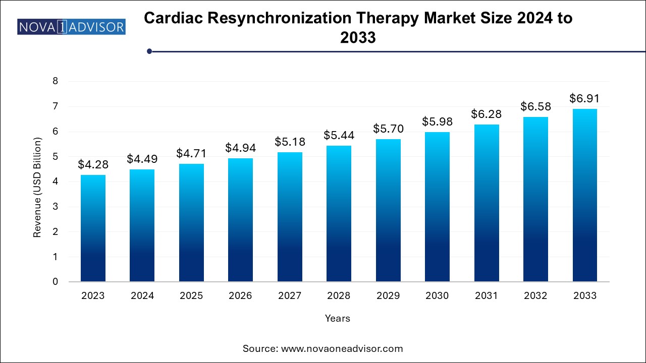 Cardiac Resynchronization Therapy Market Size 2024 To 2033