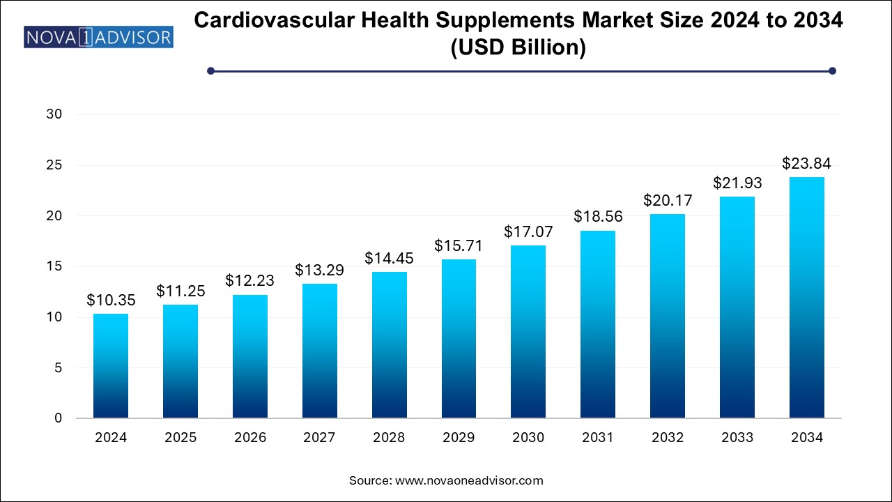 Cardiovascular Health Supplements Market Size 2024 To 2034