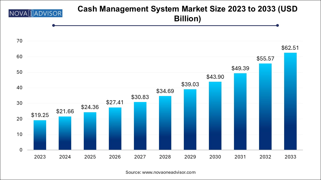 Cash Management System Market Size 2024 To 2033