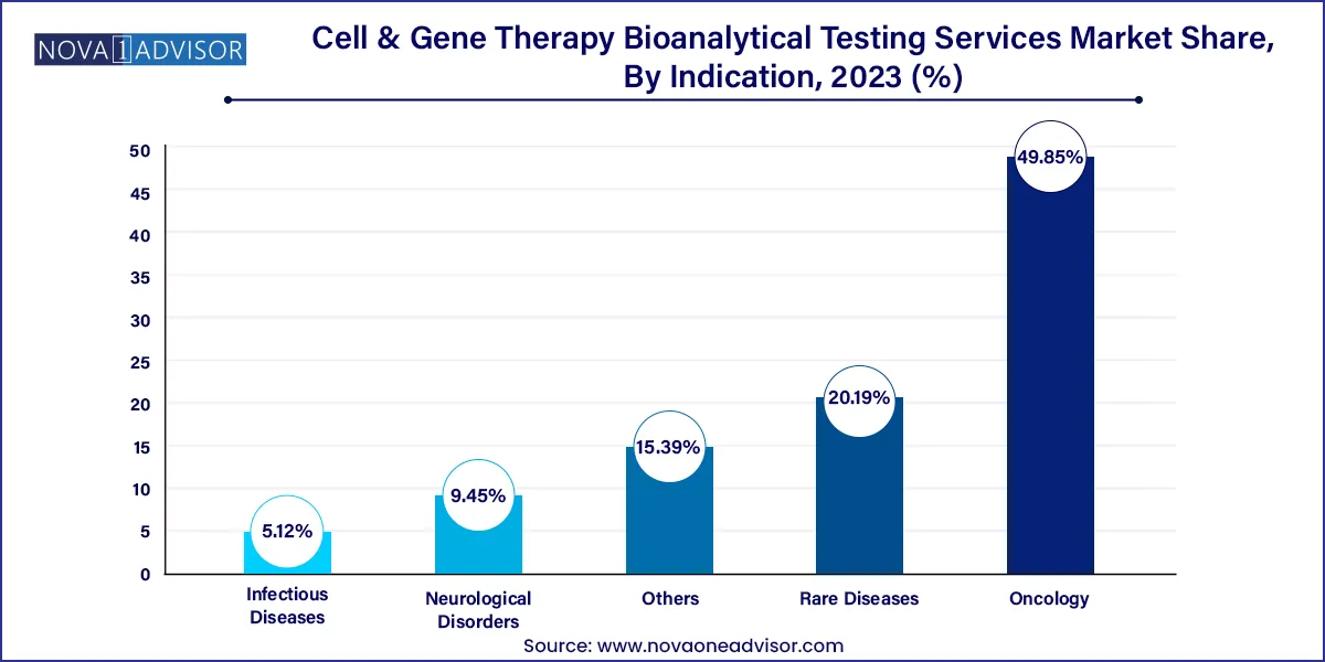 https://www.novaoneadvisor.com/insightimg/Cell-&-Gene-Therapy-Bioanalytical-Testing-Services-Market-Share,-By-Indication-1.webp