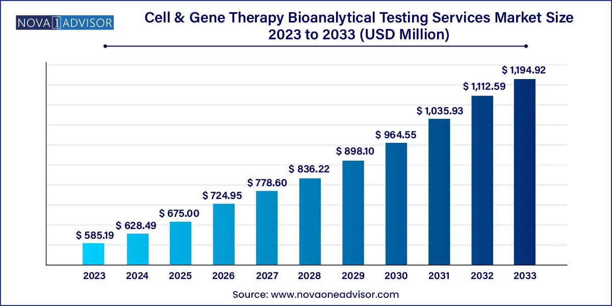 Cell & Gene Therapy Bioanalytical Testing Services Market Size, 2024 to 2033