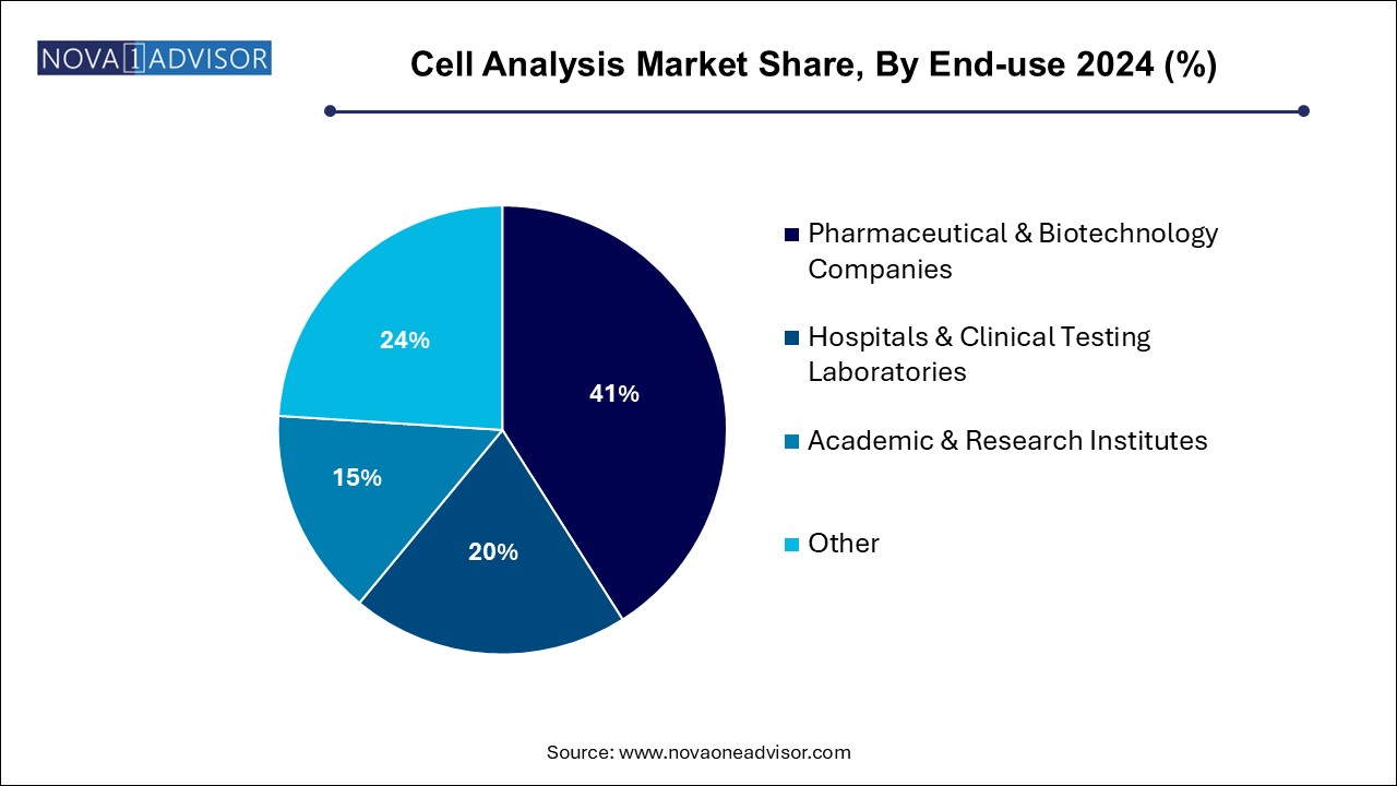 Cell Analysis Market Share, By End-use 2024 (%)