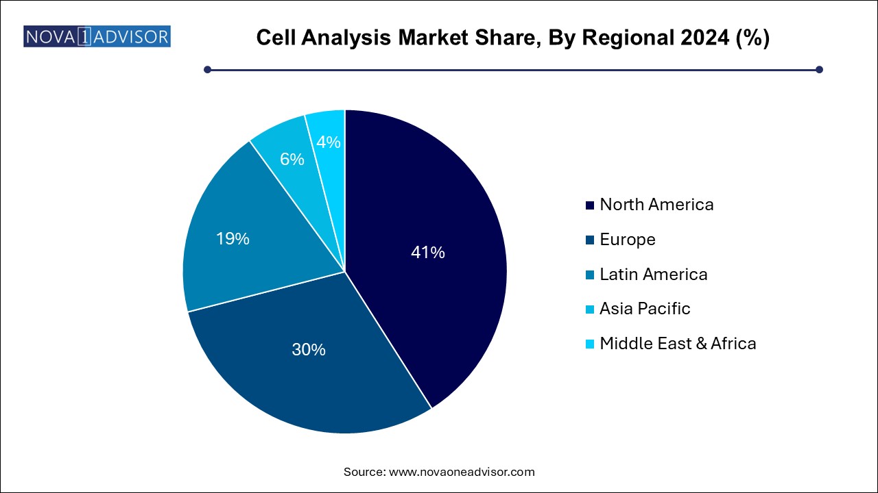 Cell Analysis Market Share, By Regional 2024 (%)