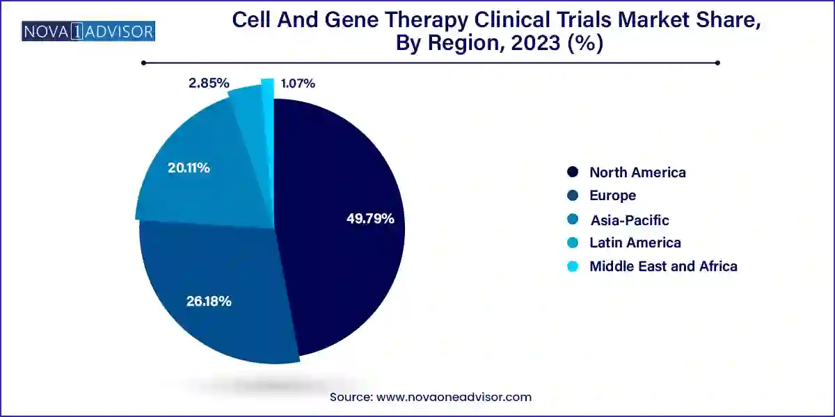 Cell And Gene Therapy Clinical Trials Market Share, By Region, 2023 (%)