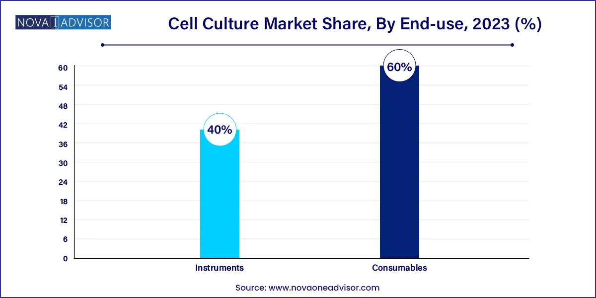 Cell Culture Market Share, By End-use, 2023 (%)