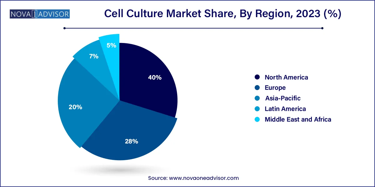 Cell Culture Market Share, By Region 2023 (%)